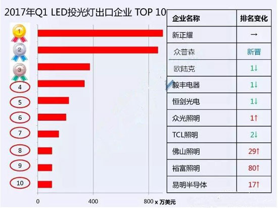 2017一季度中國十大LED投光燈出口企業數據 2017一季度中國十大LED投光燈出口企業數據