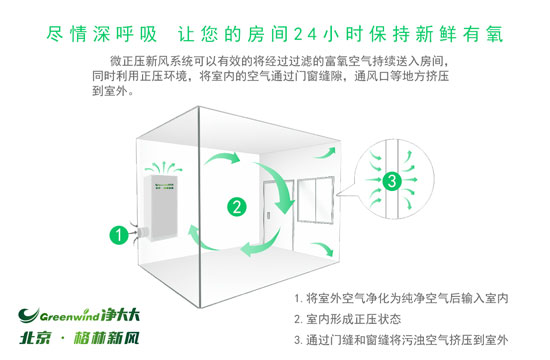 把新風系統單純當作凈化器使用，那你就虧大了！