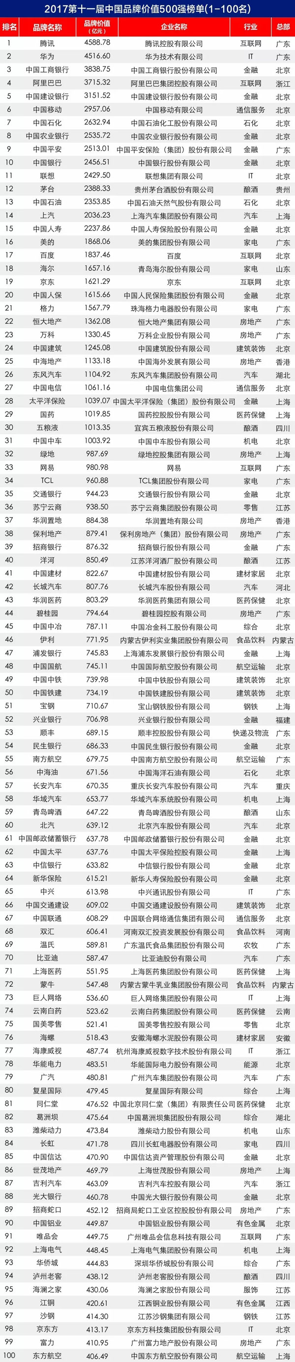2017第十一屆中國品牌價(jià)值 500 強(qiáng)榜單揭曉