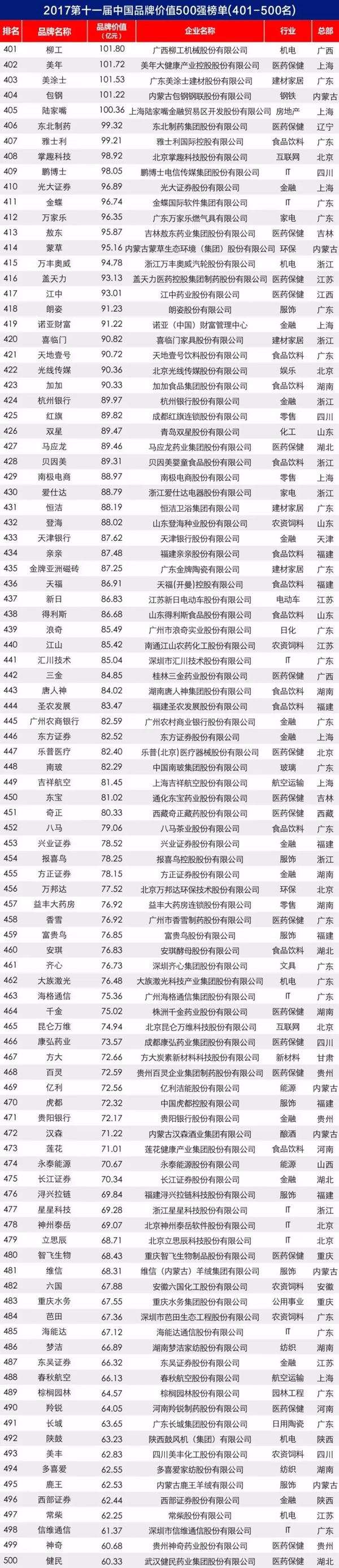 2017第十一屆中國品牌價(jià)值 500 強(qiáng)榜單揭曉