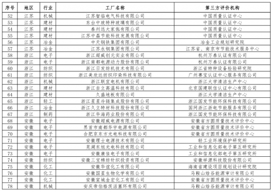 第二批綠色制造名單出爐 多個知名電子、電器企業入選