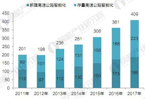 交通部推進(jìn)多省試點(diǎn)智慧公路 安防商機(jī)可以預(yù)見(jiàn)