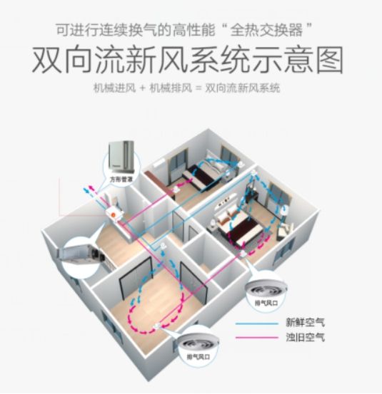 中義新風提示您:對自己好點,建一所會呼氣的房子吧 中義新風提示您:對自己好點,建一所會呼氣的房子吧