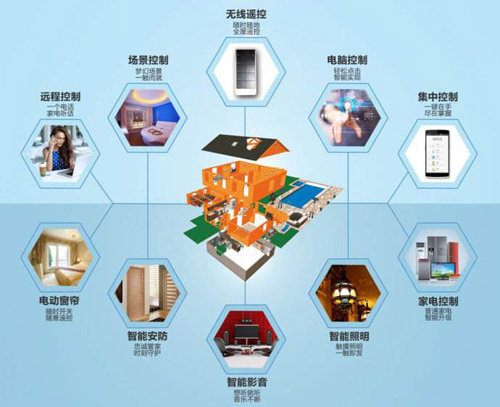 行業(yè)觀點(diǎn)|如何看待智能家居著名品牌在市場的優(yōu)勢 行業(yè)觀點(diǎn)|如何看待智能家居著名品牌在市場的優(yōu)勢