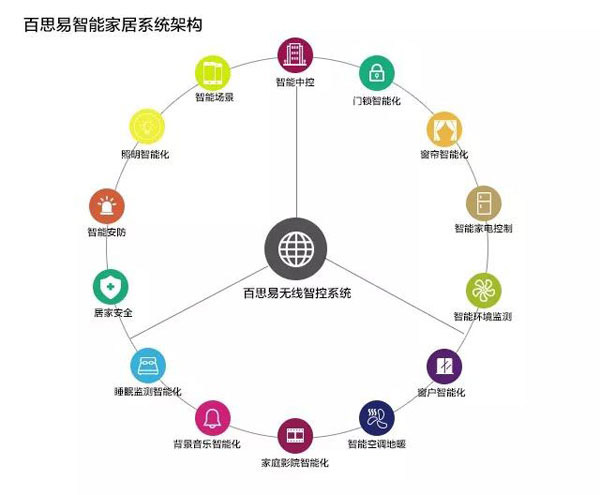 智能家居品牌案例|百思易與玲瓏灣合力顛覆傳統別墅觀 智能家居品牌案例|百思易與玲瓏灣合力顛覆傳統別墅觀