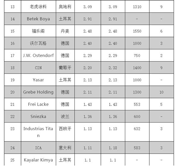 2018歐洲涂料25強(qiáng)企業(yè)榜單公布，挪威佐敦位居榜單第三位