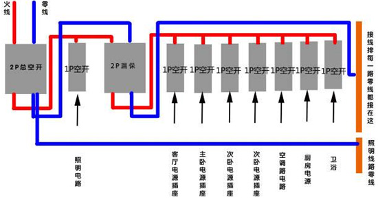 電工裝修|家裝中空氣開關怎么布置?如何布置好? 電工裝修|家裝中空氣開關怎么布置?如何布置好?