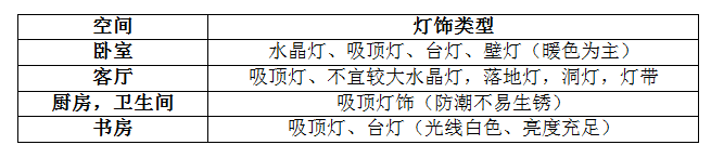 選購(gòu)燈飾如此糾結(jié),買(mǎi)燈到底要看什么? 選購(gòu)燈飾如此糾結(jié),買(mǎi)燈到底要看什么?