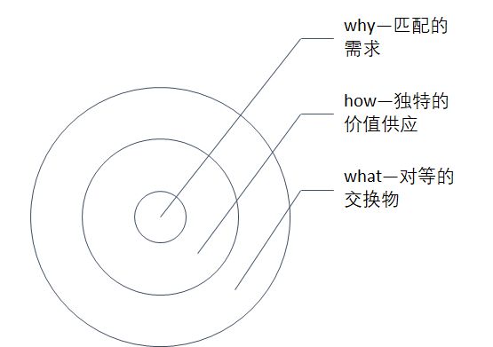 營銷如同洋蔥需要層層撥開,找到核心方可應對萬變現象 營銷如同洋蔥需要層層撥開,找到核心方可應對萬變現象