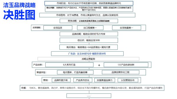 全球知名毛巾品牌，潔玉是如何成為國(guó)內(nèi)市場(chǎng)的第1名？