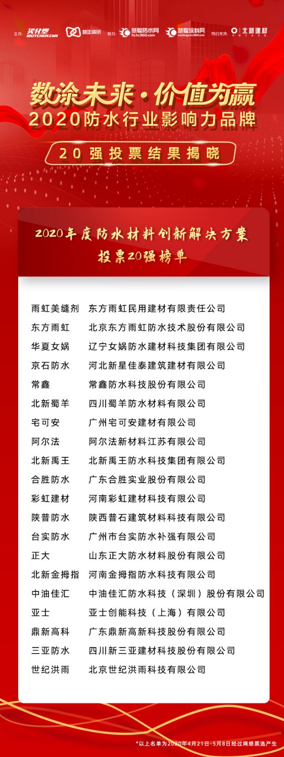 “2020年防水行業影響力品牌”投票20強榜單 “2020年防水行業影響力品牌”投票20強榜單