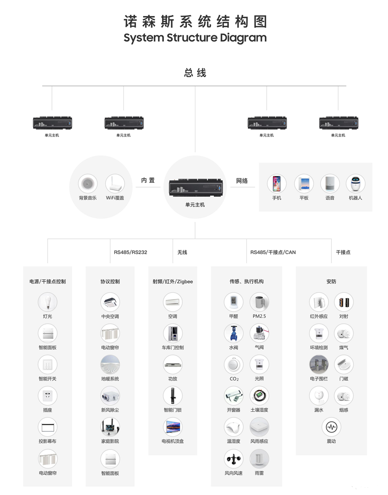 “諾森斯認(rèn)證系統(tǒng)工程師”課程已舉辦數(shù)十期，深受智能家居從業(yè)人員好評(píng)